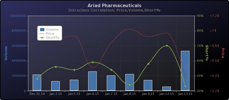 Ariad Pharma on the Top 789473
