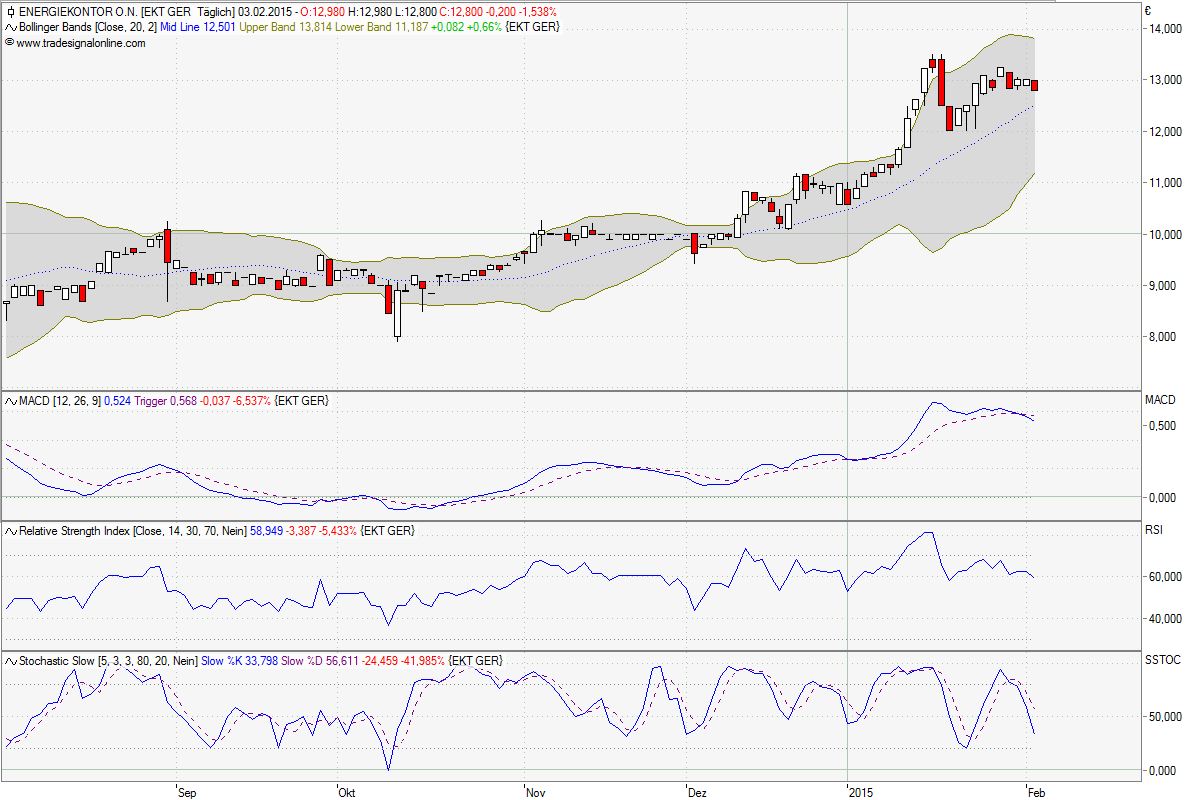 Energiekontor AG Hauptversamml.schließt positiv ab 795673