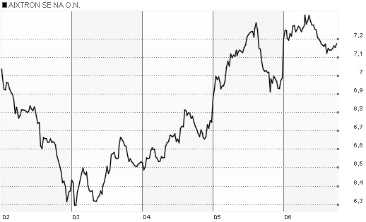 Aixtron- und die Banken stufen fröhlich auf kaufen 796738