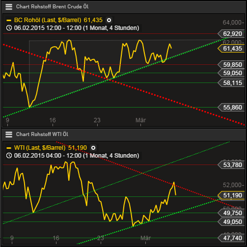 Brent Crude Rohöl ICE Rolling 805192