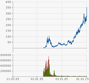 YAHOO steigt und steigt und steigt 807633