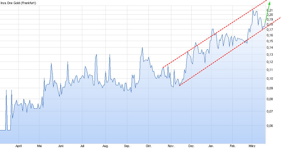 Inca One Gold - Die neue Dynacor ? 809930