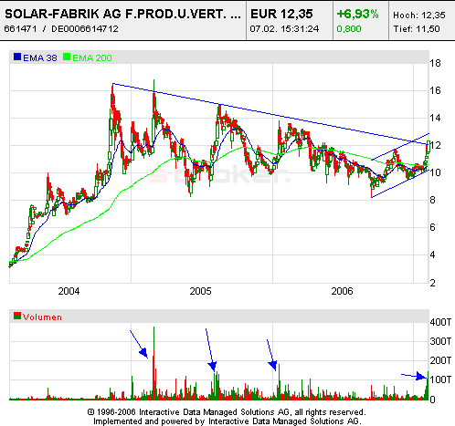 SOLAR-FABRIK, WKN:661471 Kauf 81233