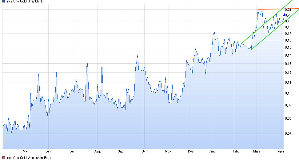 Inca One Gold - Die neue Dynacor ? 815377