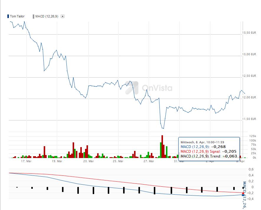Tom Tailor Holding AG 815594