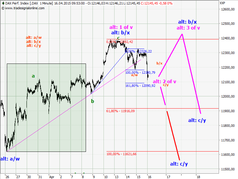 Elliott Wave DAX daily 817726