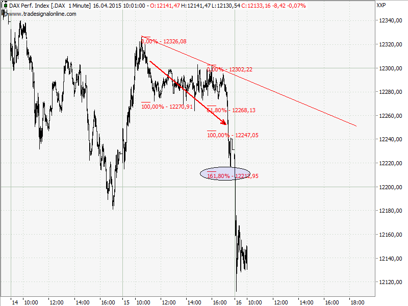 Elliott Wave DAX daily 817729