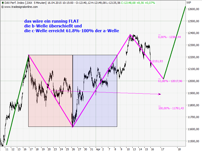 Elliott Wave DAX daily 817732