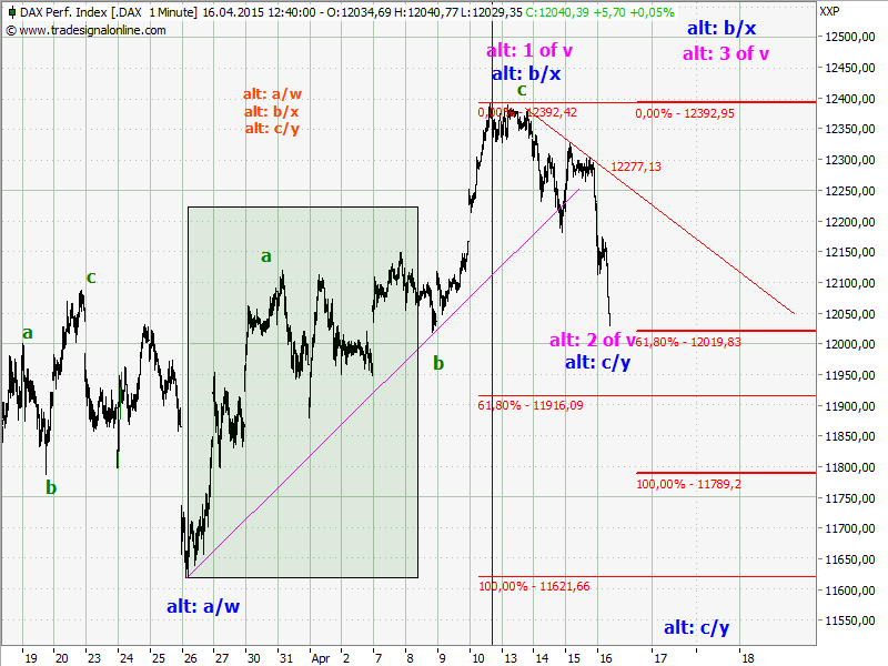 Elliott Wave DAX daily 817785