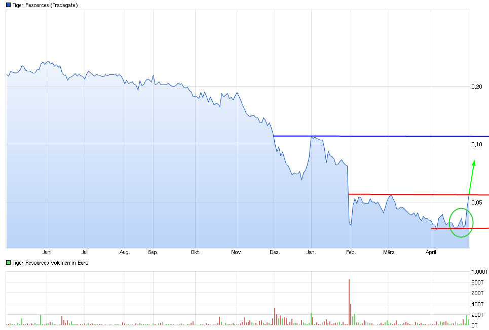 Tiger Resources (WKN: A0CAJF, in Produktion 822655