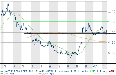 Mantle Resources Inc. - A0F7E1 83452