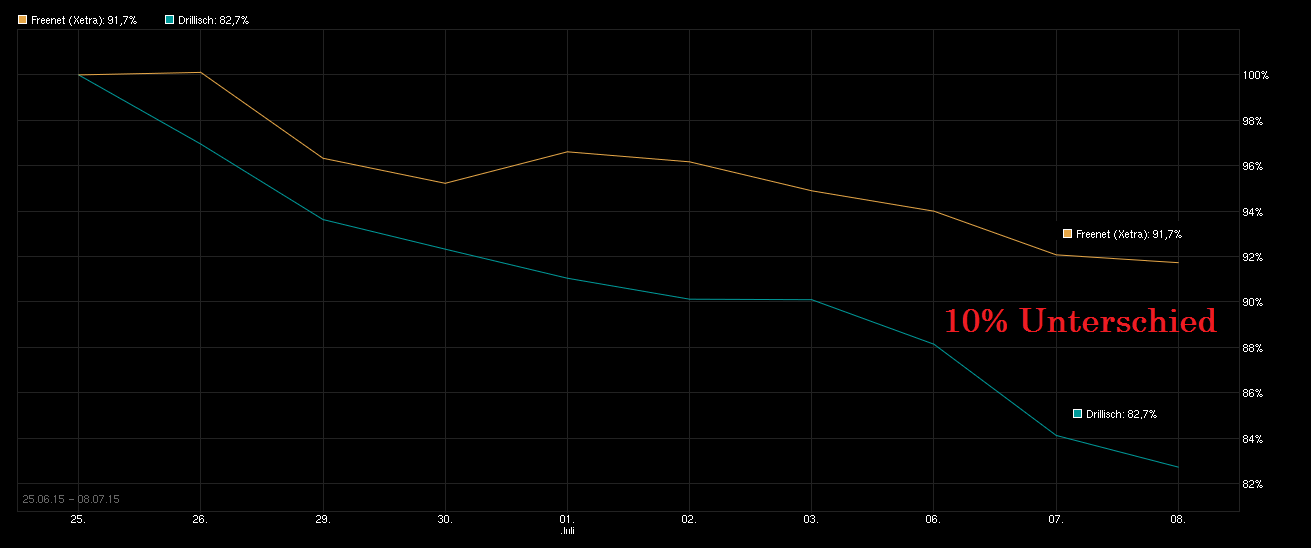 Freenet Group - WKN A0Z2ZZ 839243
