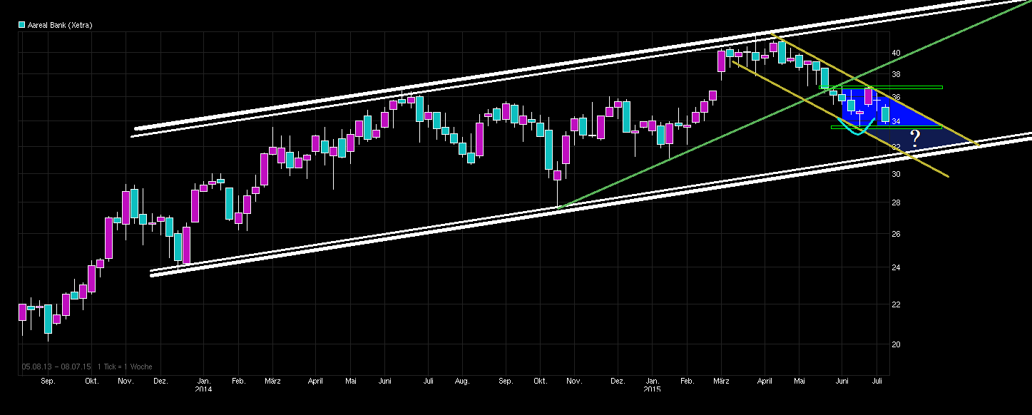 Etwas Wasser in den Wein.... 540811 Aareal bank 839250