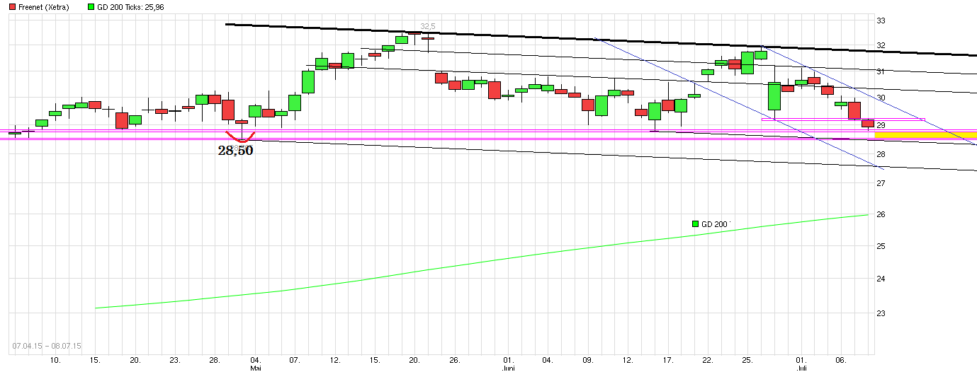 Freenet Group - WKN A0Z2ZZ 839279