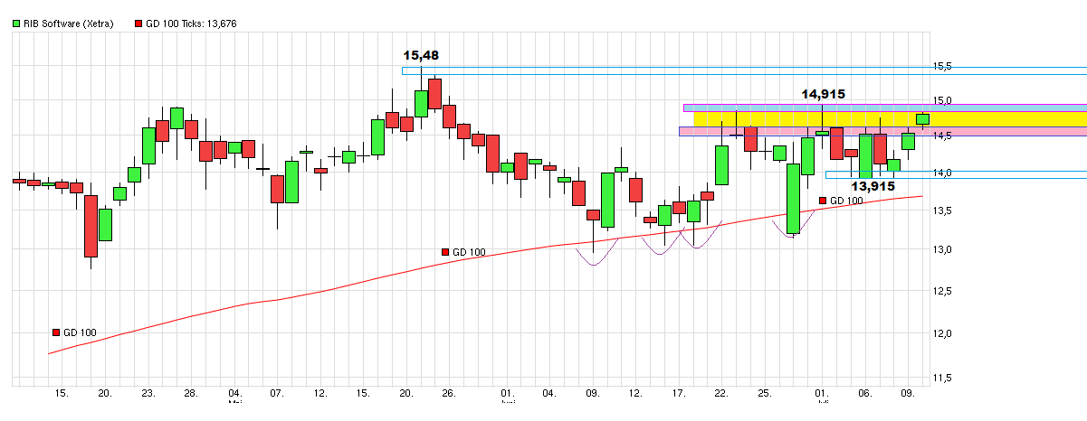 RIB Software AG 839911