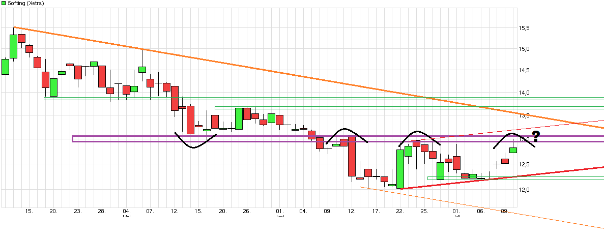 Softing AG - Die M2M Company 839963