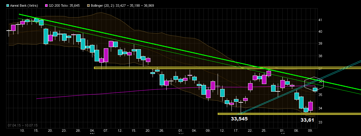 Etwas Wasser in den Wein.... 540811 Aareal bank 840010