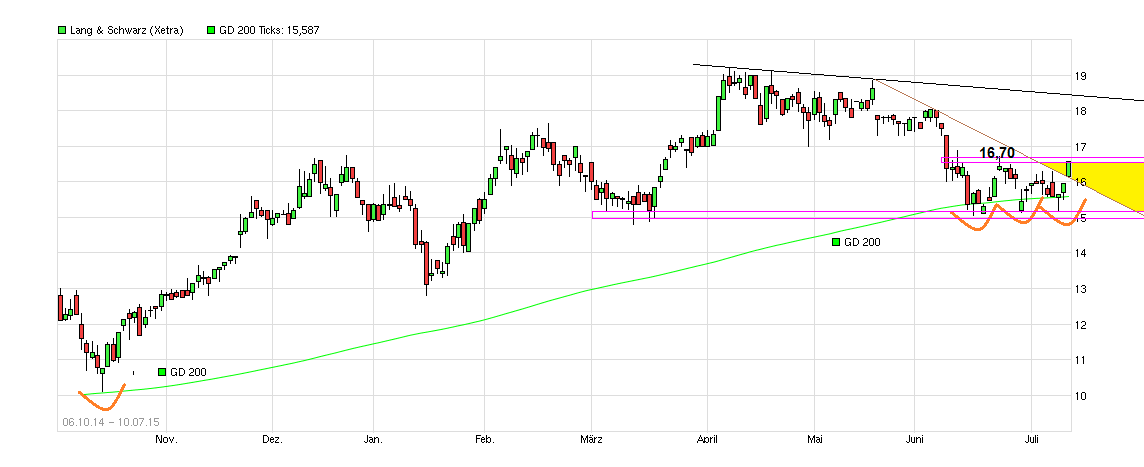 KGV 3,6 - Lang&Schwarz ab heute handelbar 840020