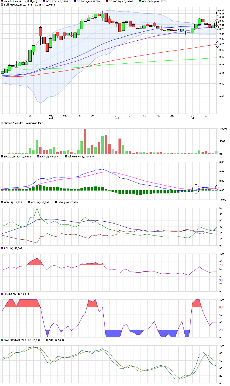 Ab hier geht ´s nach oben - Sunwin - Stevia 840305