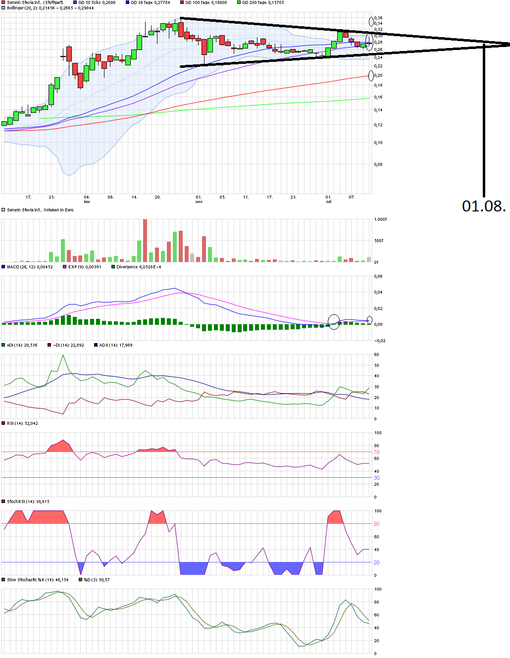 Ab hier geht ´s nach oben - Sunwin - Stevia 840317