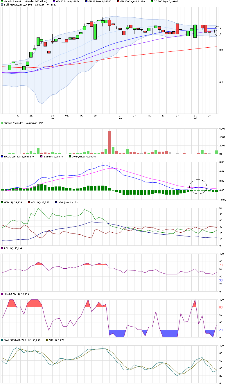 Ab hier geht ´s nach oben - Sunwin - Stevia 840306