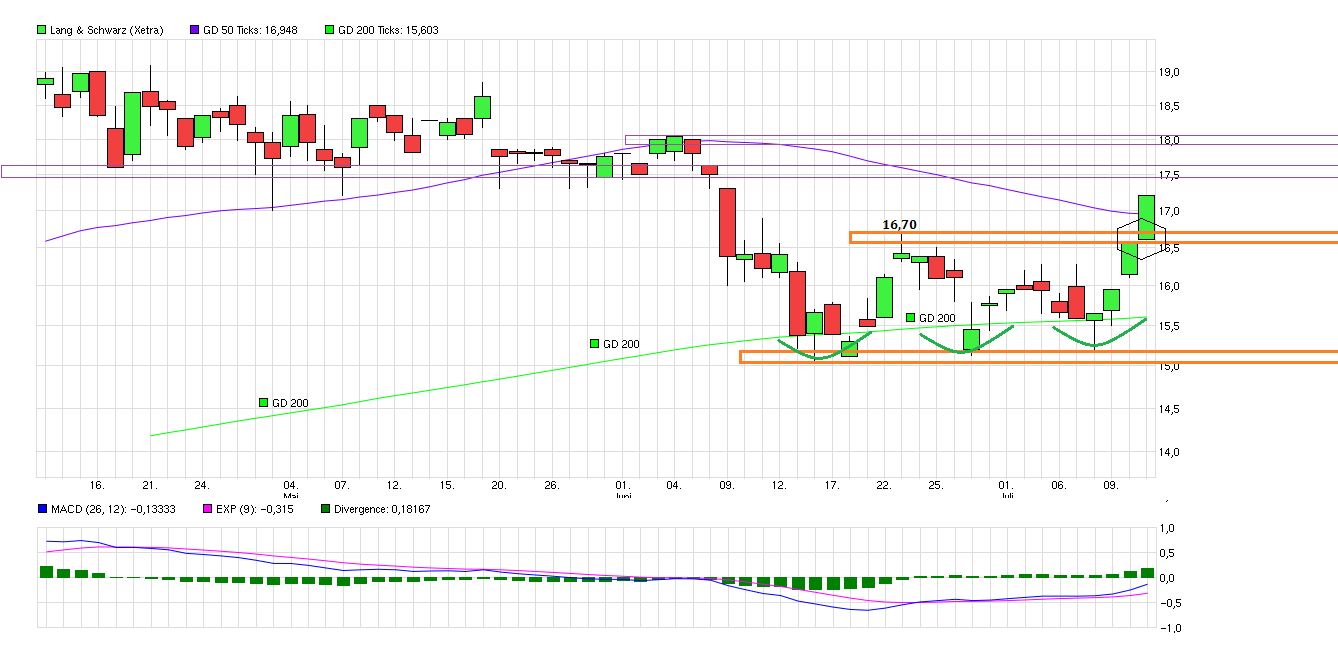 KGV 3,6 - Lang&Schwarz ab heute handelbar 840516