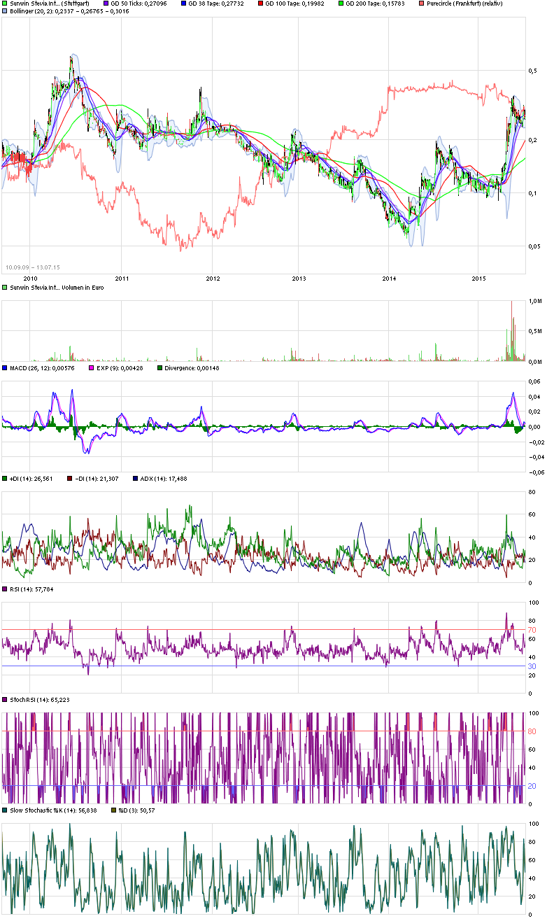 Ab hier geht ´s nach oben - Sunwin - Stevia 840572