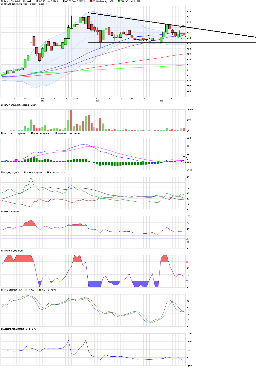 Ab hier geht ´s nach oben - Sunwin - Stevia 840752
