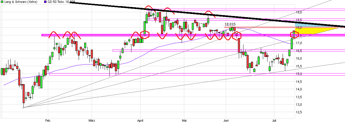 KGV 3,6 - Lang&Schwarz ab heute handelbar 841033