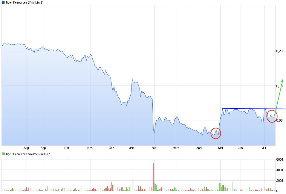 Tiger Resources (WKN: A0CAJF, in Produktion 841231