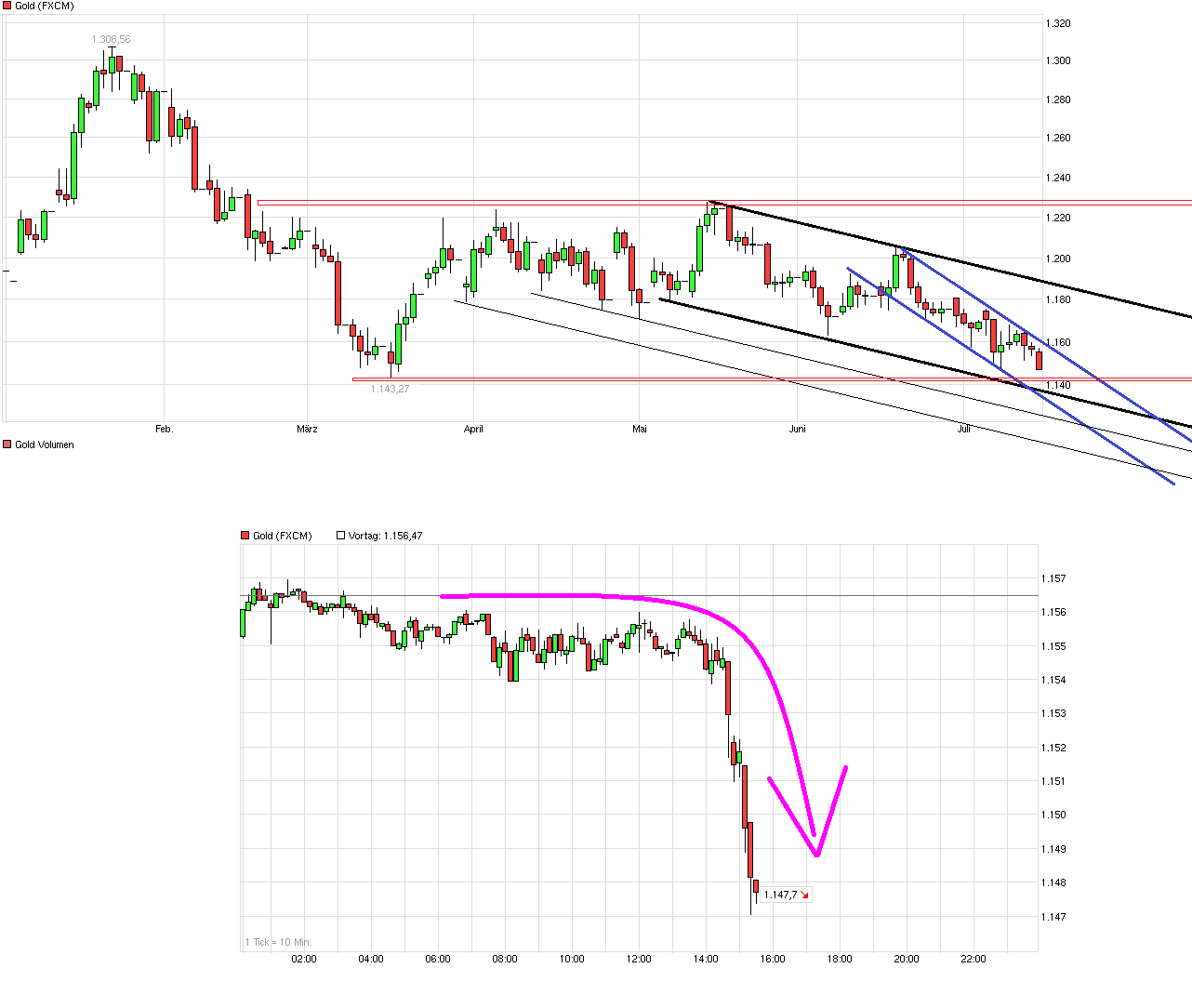 Gold ist reif für 1000$... 841243