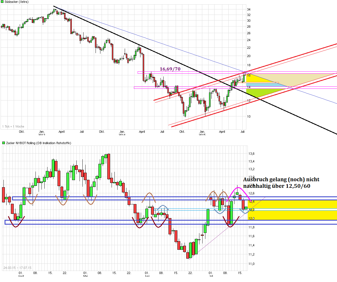 (Süd)zucker fürs Depot, ausgebombt und lecker 841739