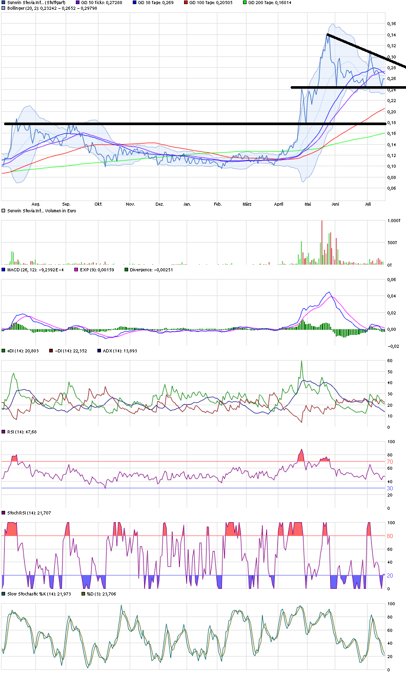Ab hier geht ´s nach oben - Sunwin - Stevia 841754