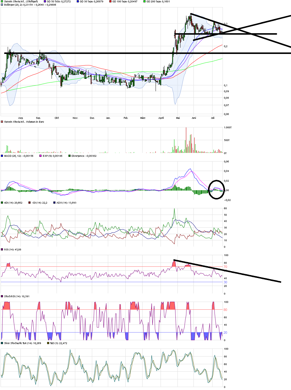 Ab hier geht ´s nach oben - Sunwin - Stevia 841779