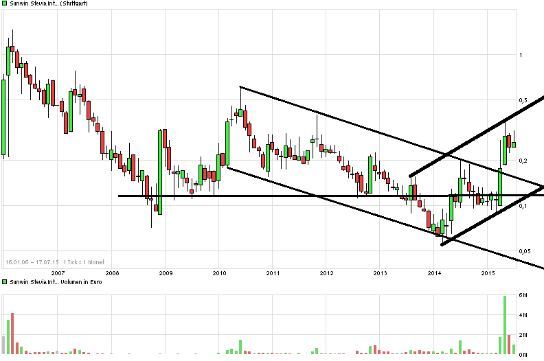 Ab hier geht ´s nach oben - Sunwin - Stevia 841937
