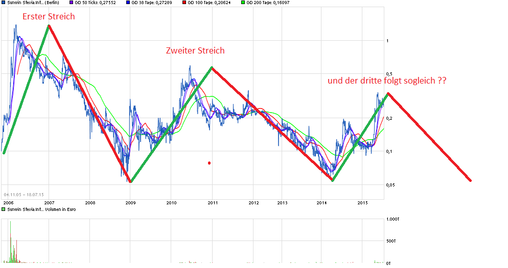 Ab hier geht ´s nach oben - Sunwin - Stevia 842034