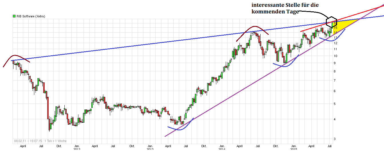 RIB Software AG 842124