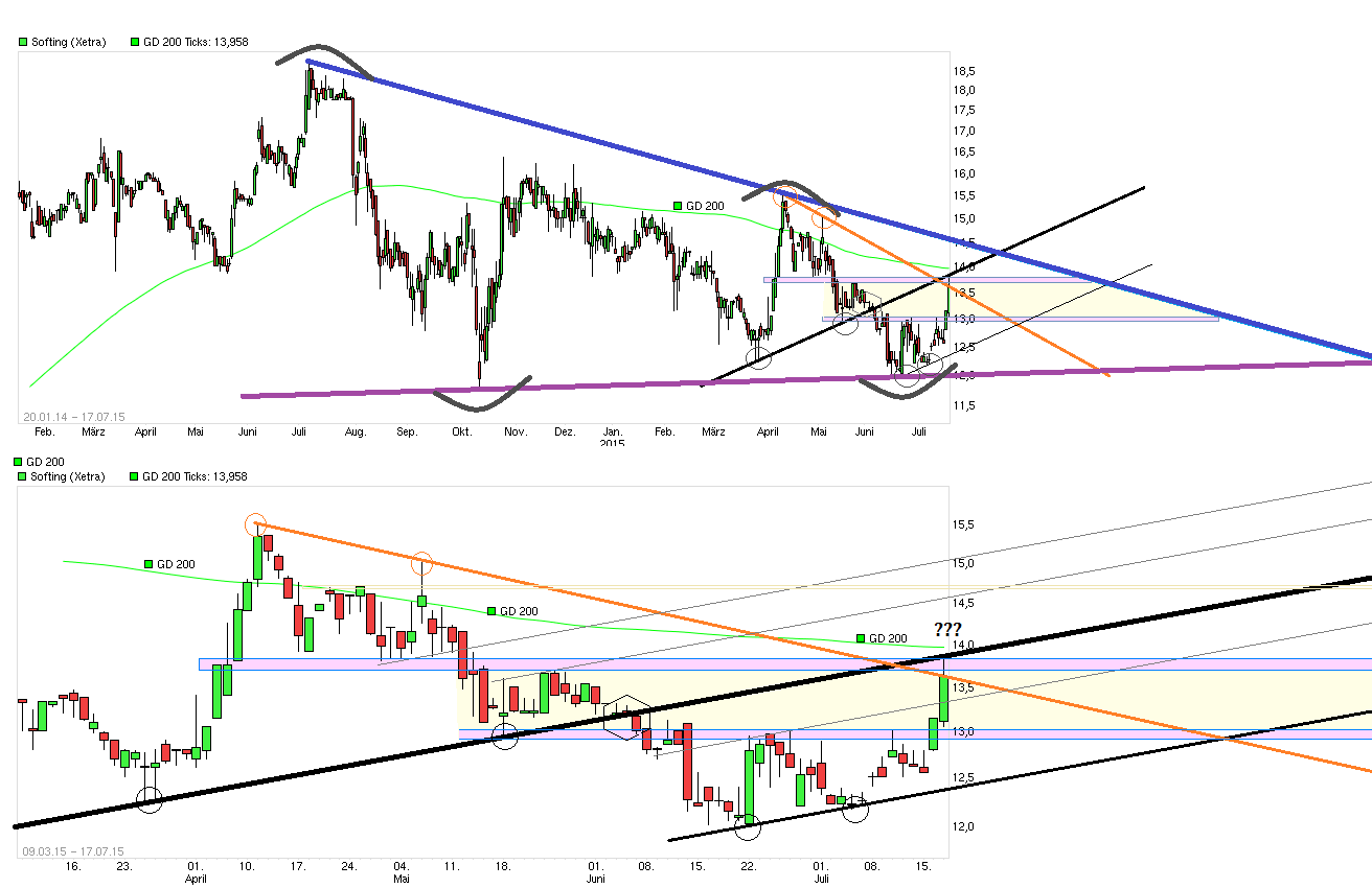 Softing AG - Die M2M Company 842188