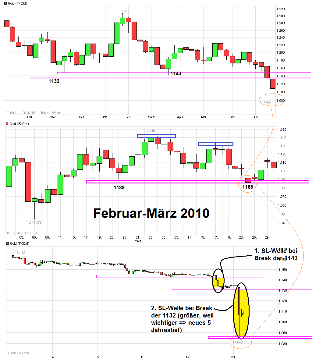 Gold traden - long bzw. short 842266