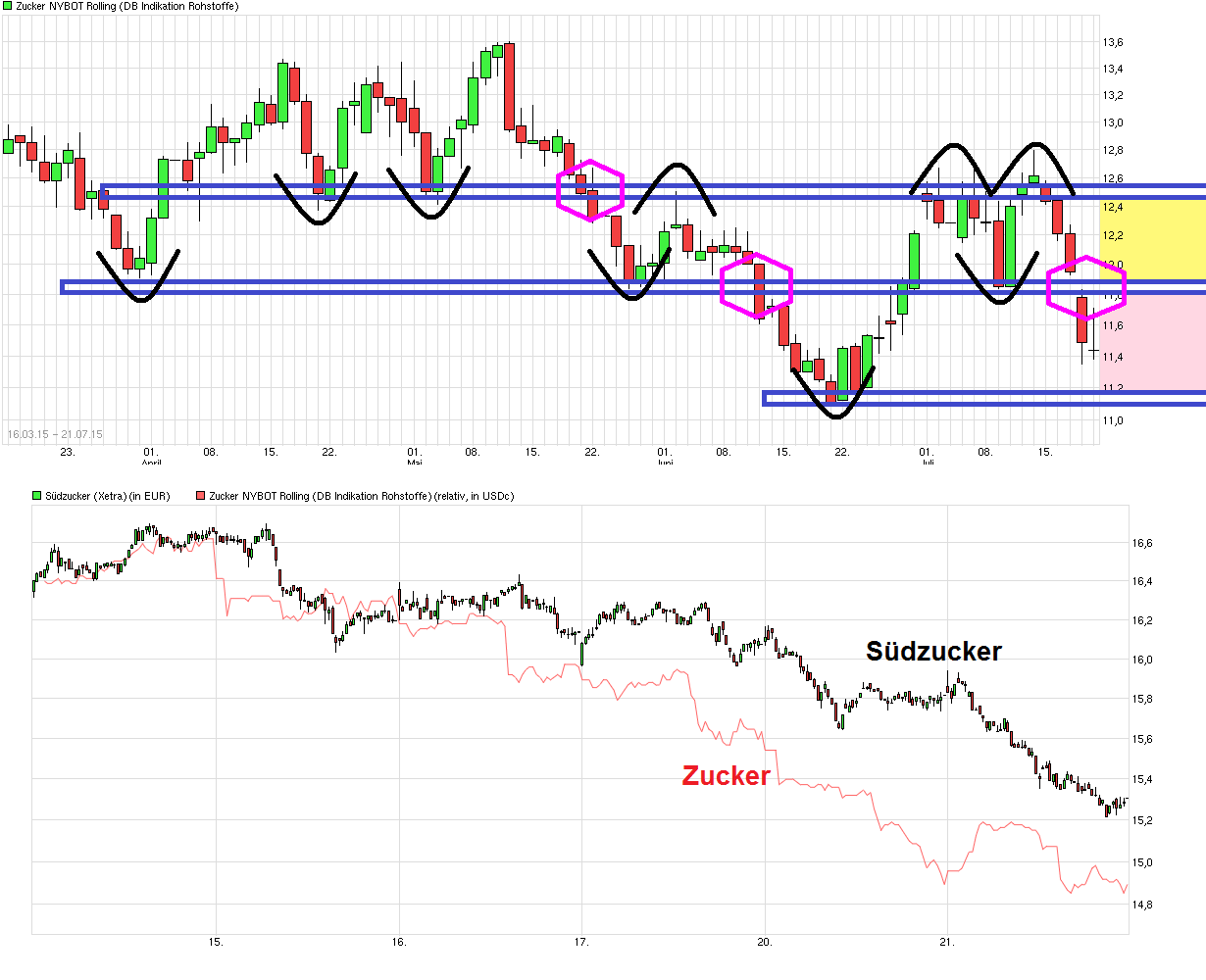 (Süd)zucker fürs Depot, ausgebombt und lecker 842805