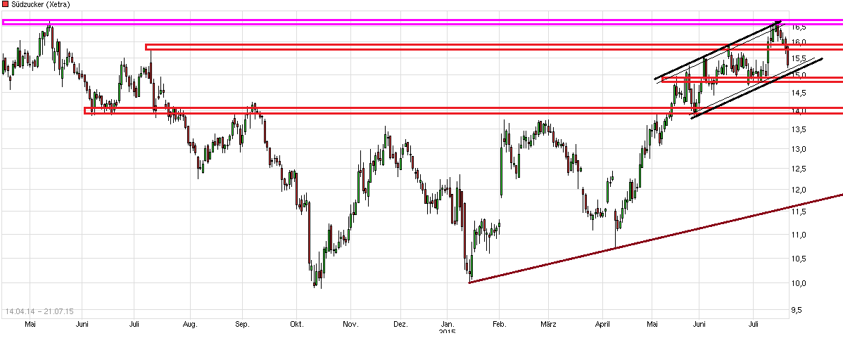 (Süd)zucker fürs Depot, ausgebombt und lecker 842807