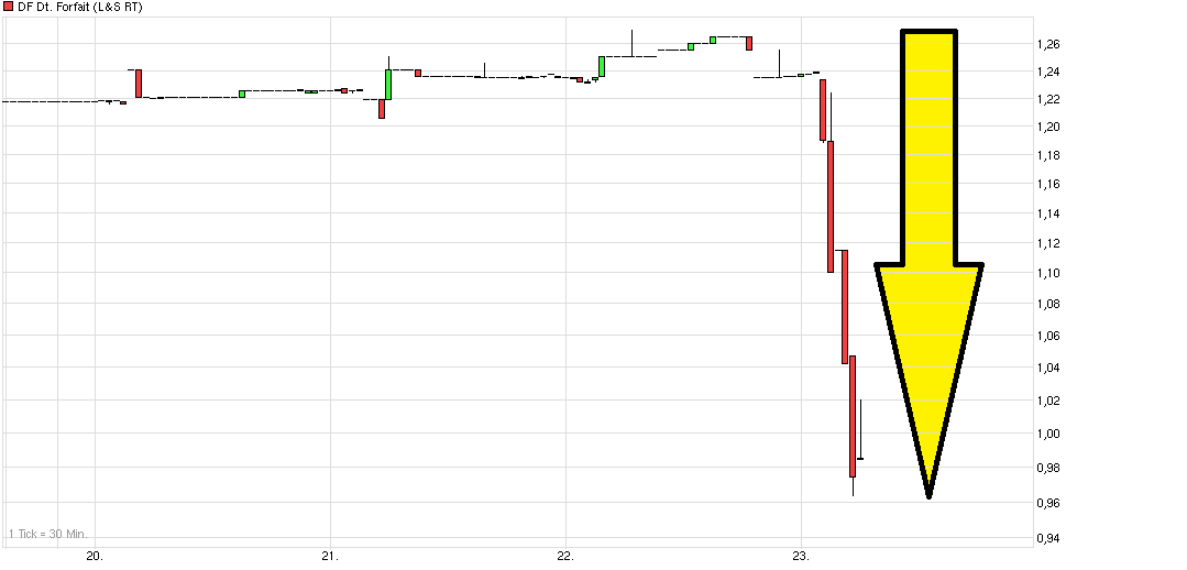 DF Deutsche Forfait AG 843277
