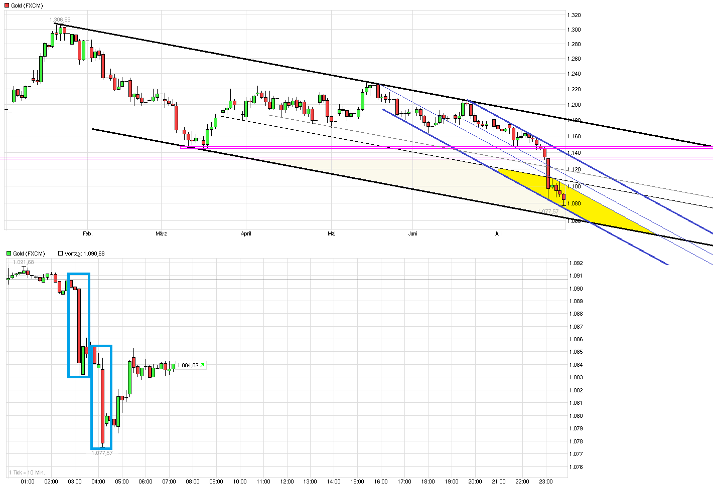 Gold traden - long bzw. short 843540