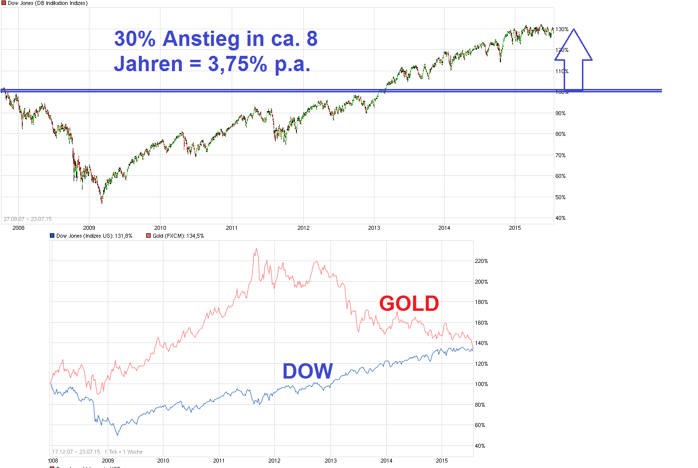 Wenn Gold flüstert, horcht die Welt auf! 843562