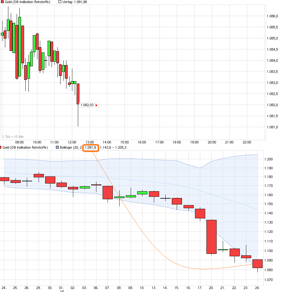 Gold traden - long bzw. short 843624