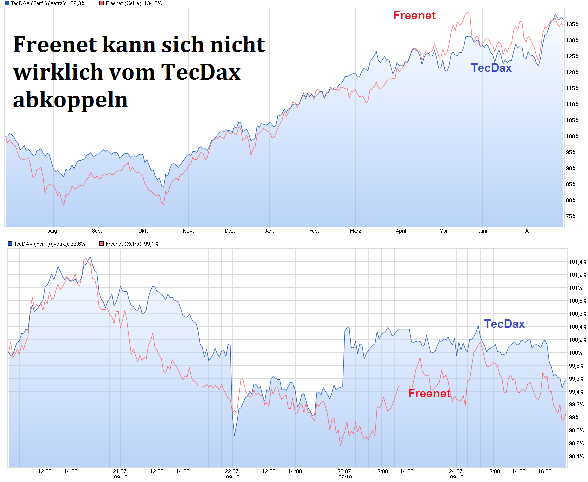 Freenet Group - WKN A0Z2ZZ 844138