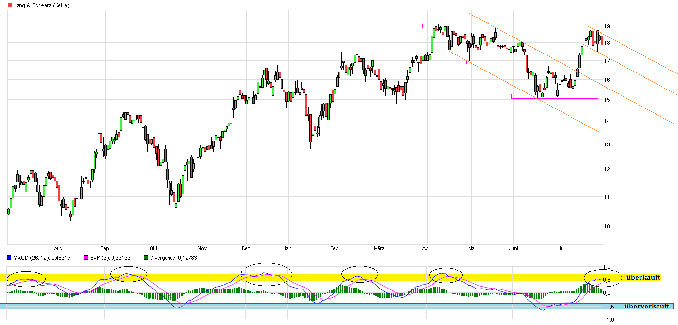 KGV 3,6 - Lang&Schwarz ab heute handelbar 844262