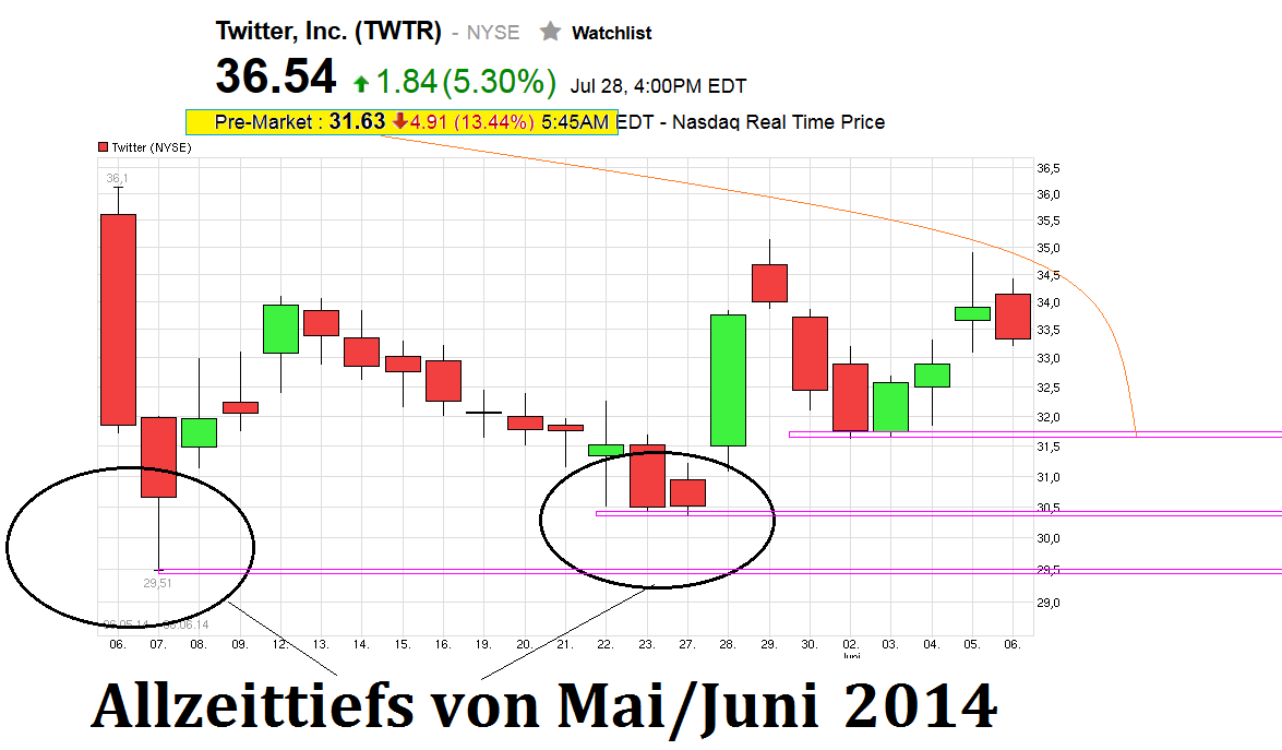 Twitter !! WKN: A1W6XZ 844908