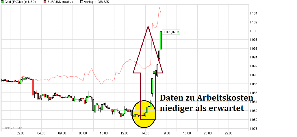 Gold traden - long bzw. short 845616