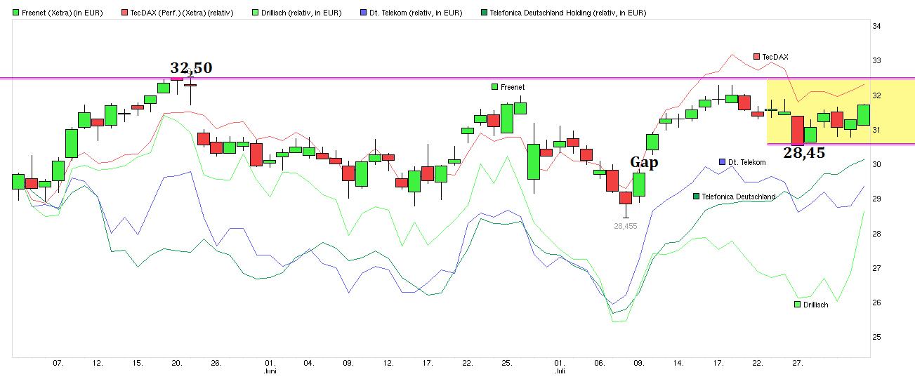 Freenet Group - WKN A0Z2ZZ 846121